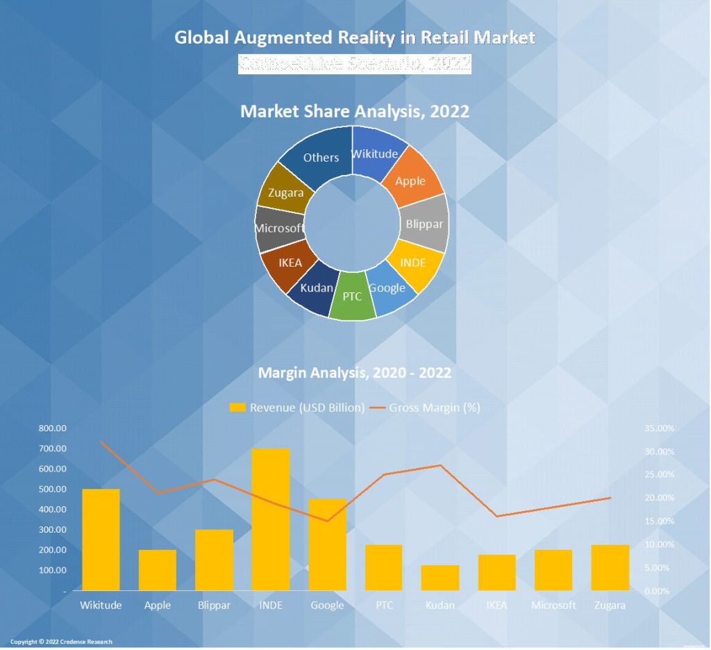 Augmented Reality in the Retail Market