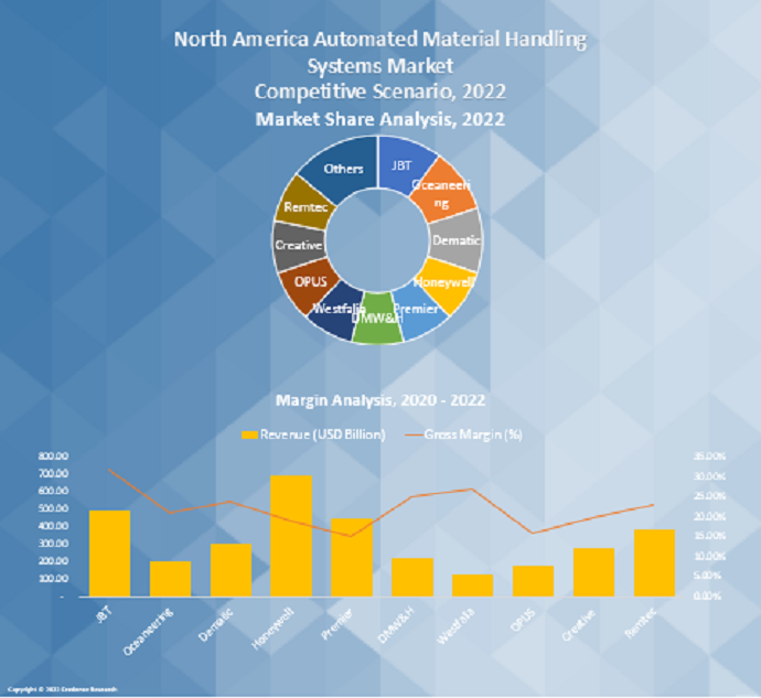 Automated Material Handling Systems Market