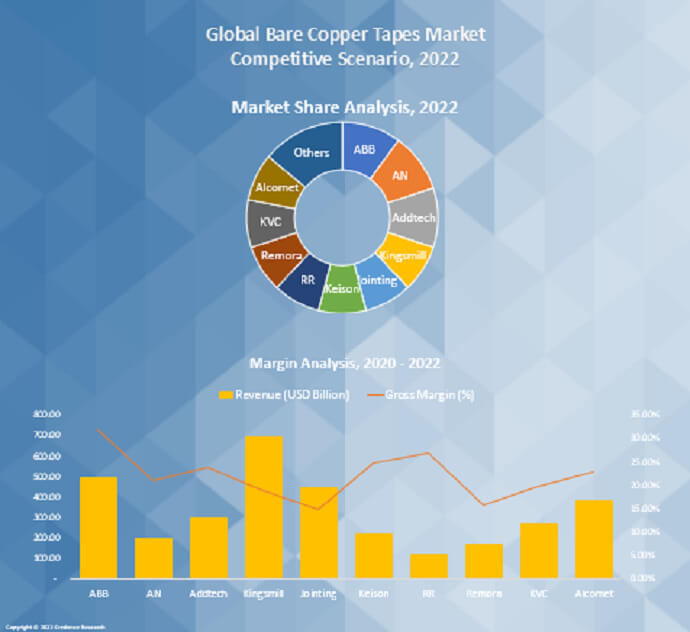 Bare Copper Tapes Market