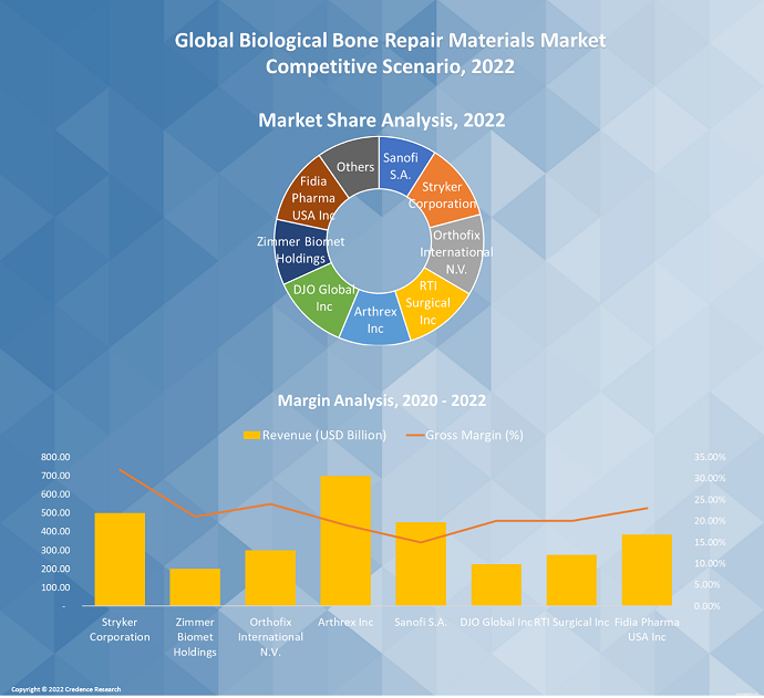 Biological Bone Repair Materials Market