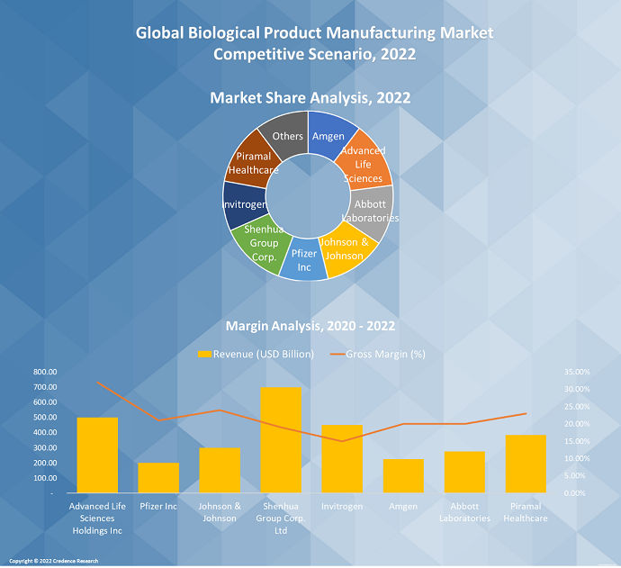 Biological Product Manufacturing Market