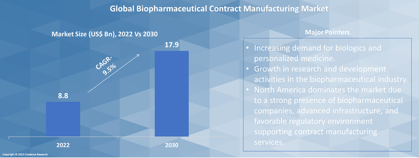 Biopharmaceutical Contract Manufacturing Market