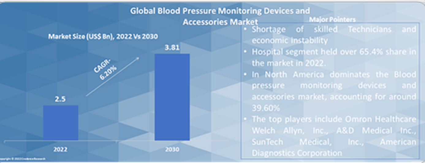 Blood Pressure Monitoring Devices And Accessories Market