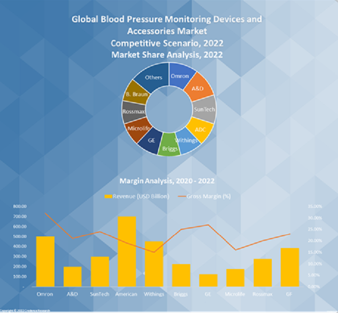 Blood Pressure Monitoring Devices And Accessories Market