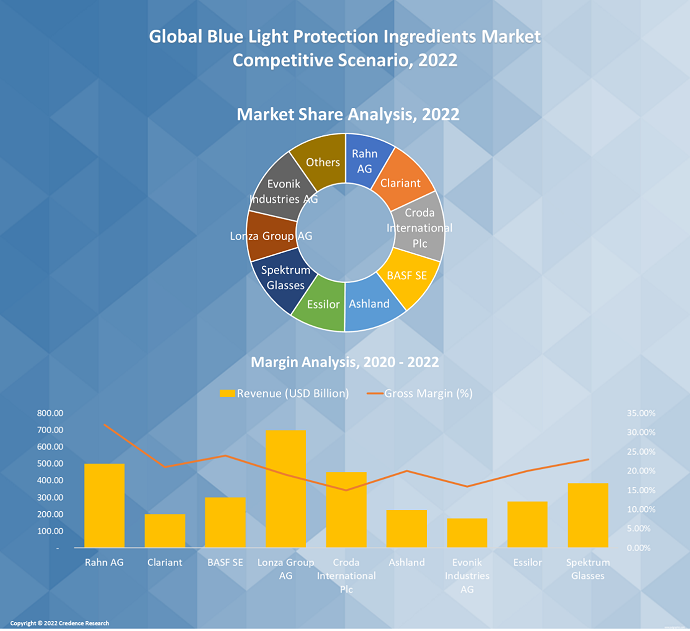 Blue Light Protection Ingredients Market