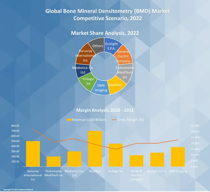 Bone Mineral Densitometry (BMD) Market