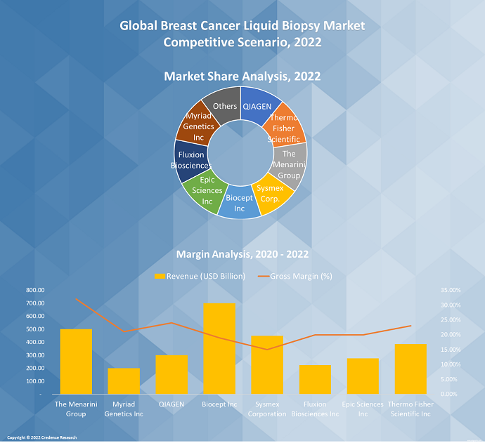 Breast Cancer Liquid Biopsy Market