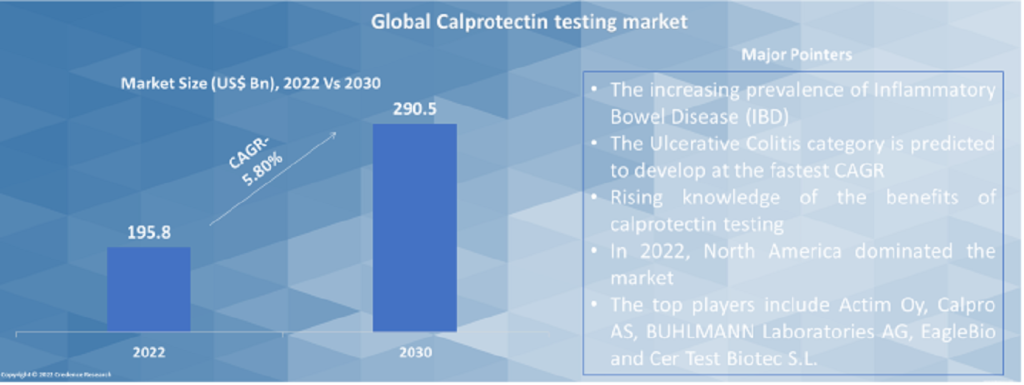 Calprotectin Testing Market