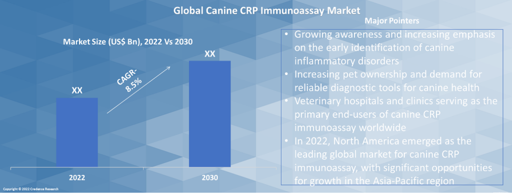 Canine CRP Immunoassay Market 