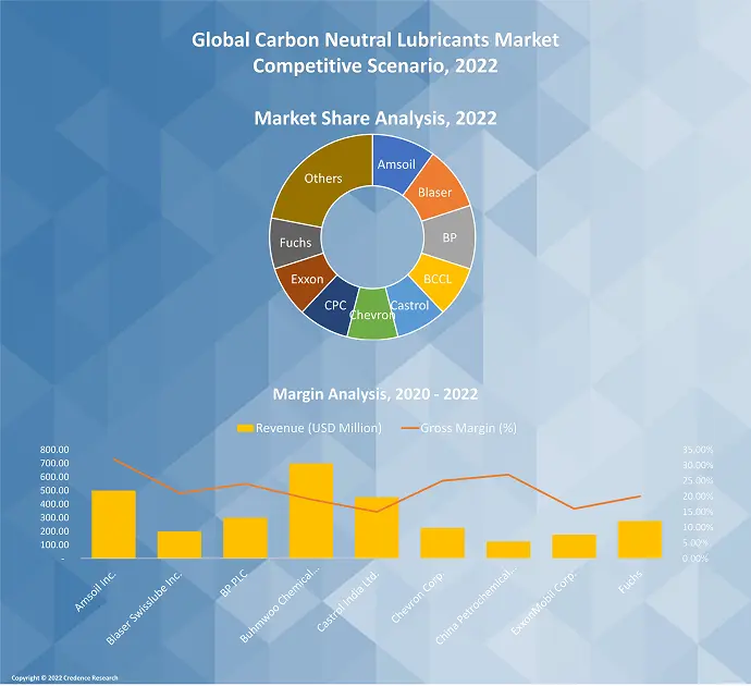 Carbon Neutral Lubricants Market