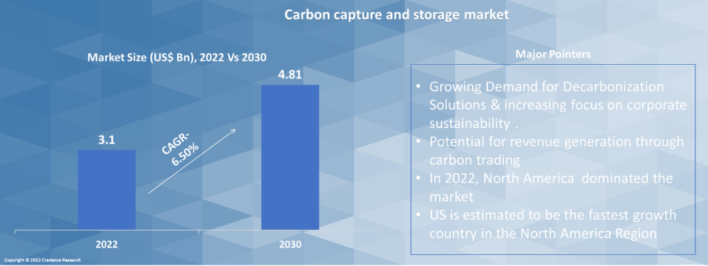 Carbon capture and storage service Market