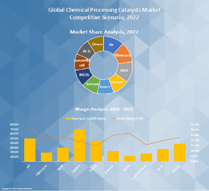 Chemical Processing Catalysts Market