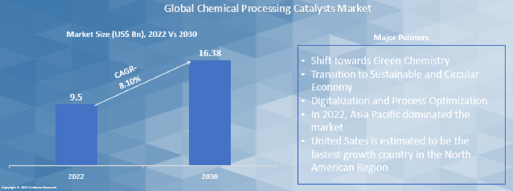 Chemical Processing Catalysts Market