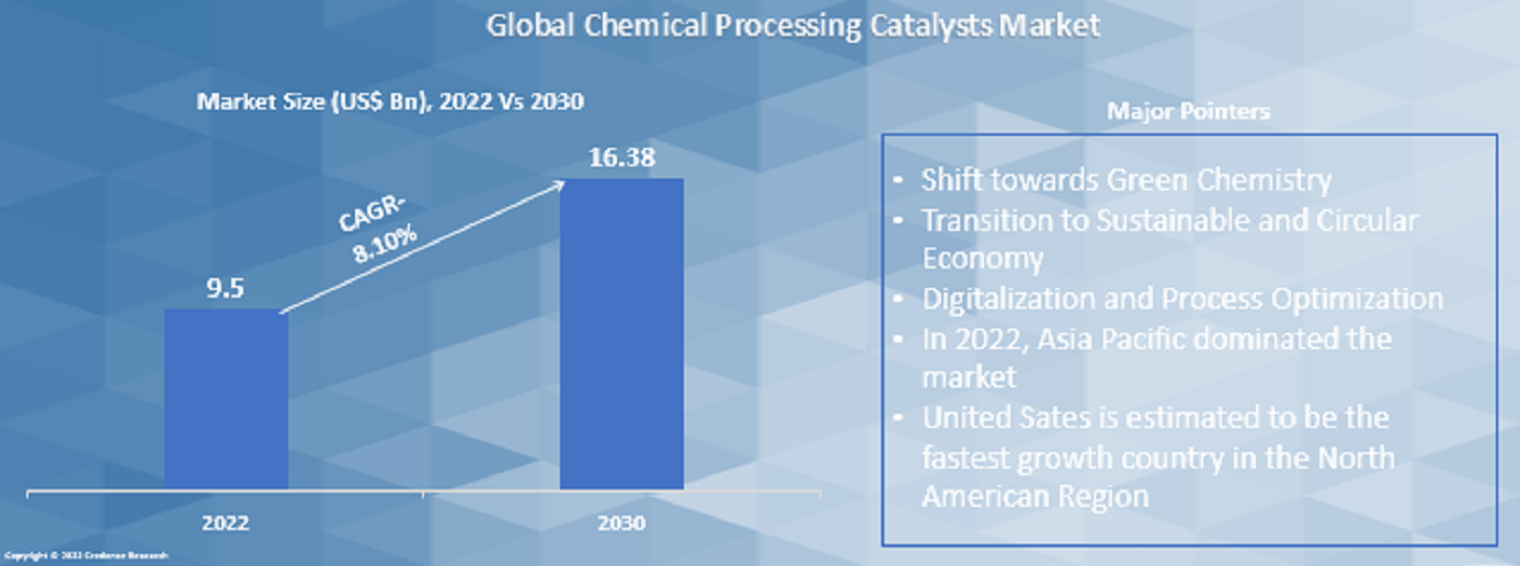 Chemical Processing Catalysts Market By Share, Size and Growth 2030