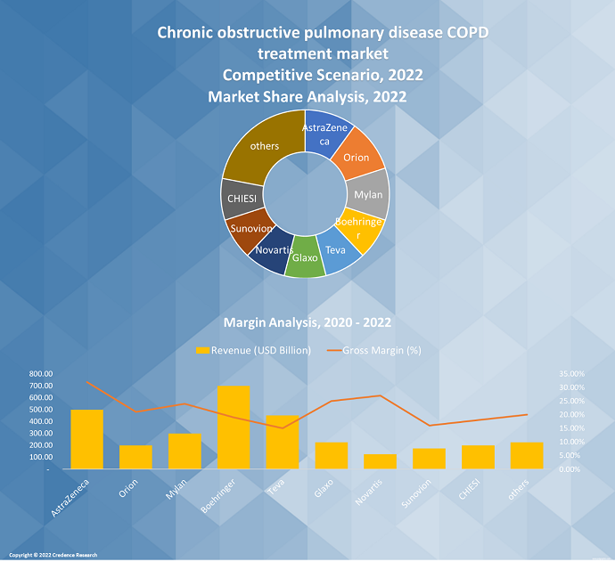 Chronic Obstructive Pulmonary Disease (COPD) Treatment Market