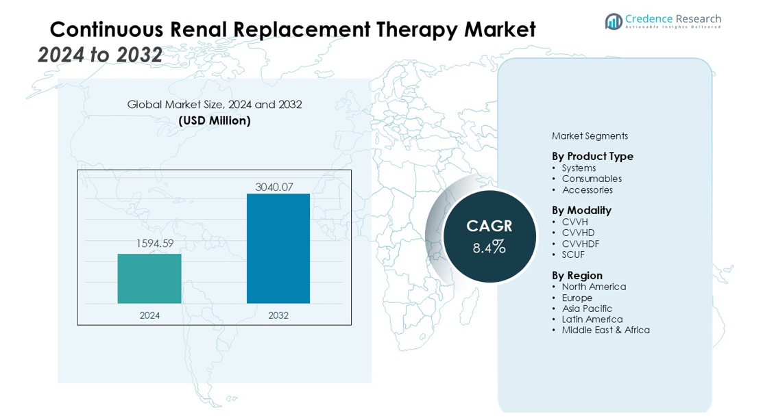 Continuous Renal Replacement Therapy Market size