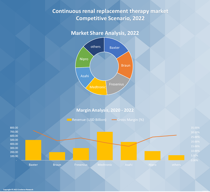 Continuous Renal Replacement Therapy Market