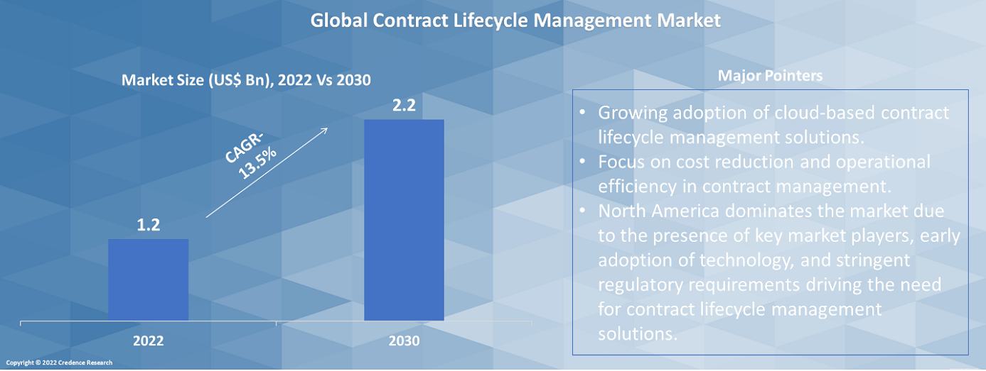 Contract Lifecycle Management Market