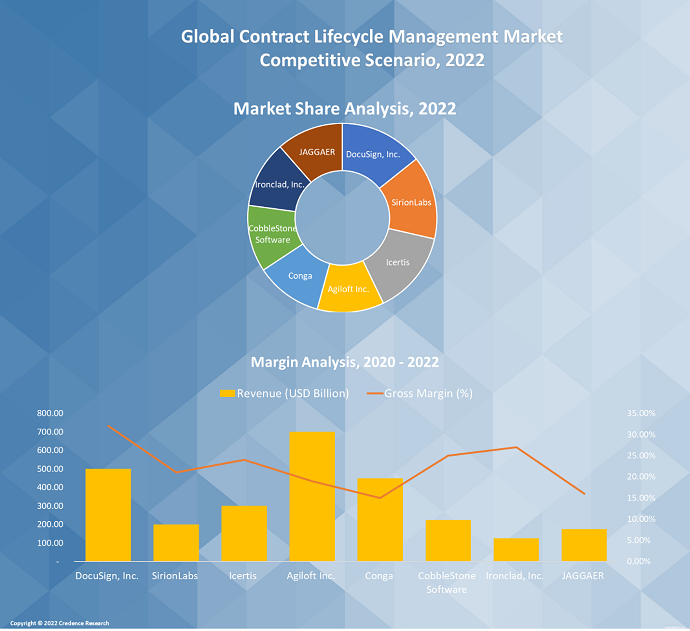 Contract Lifecycle Management Market