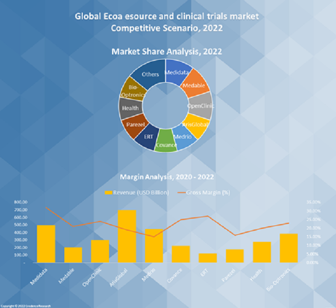 Ecoa Esource and Clinical Trials Market