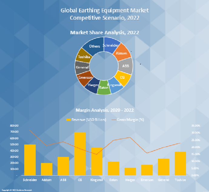 Earthing Equipment market 