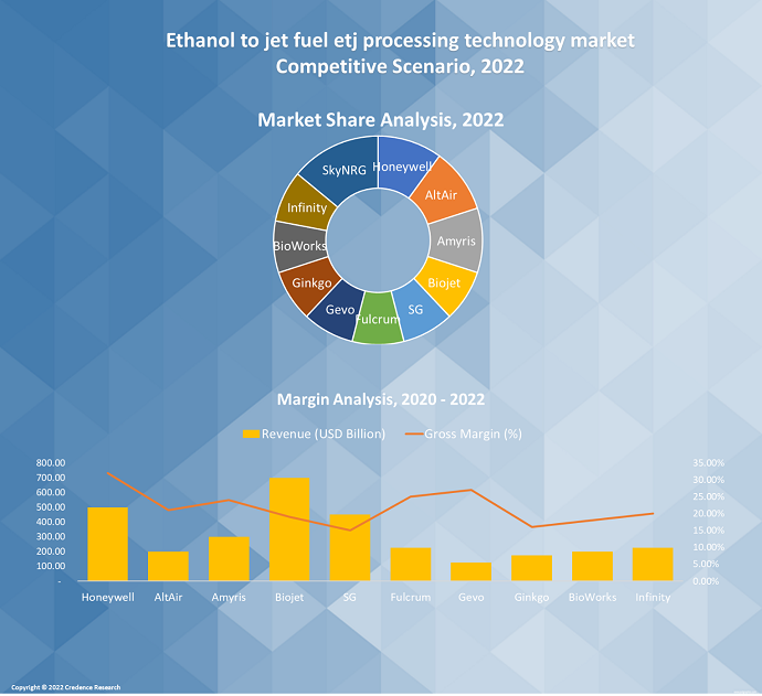 Ethanol to Jet fuel market