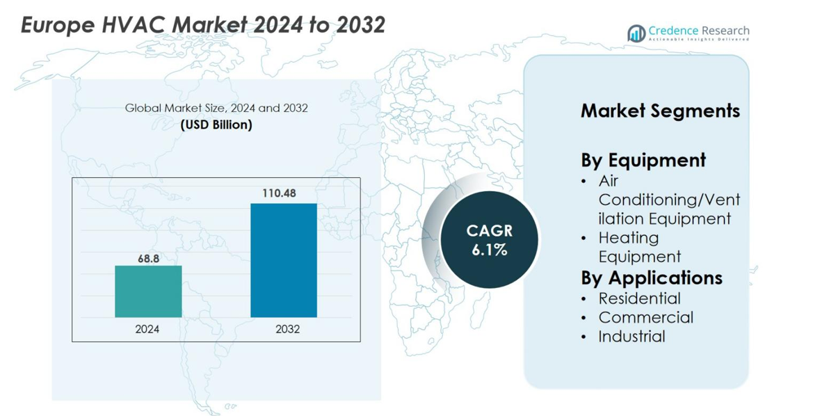 Europe HVAC Market size