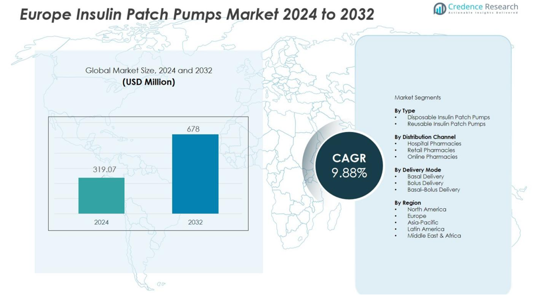 Europe Insulin Patch Pumps Market size