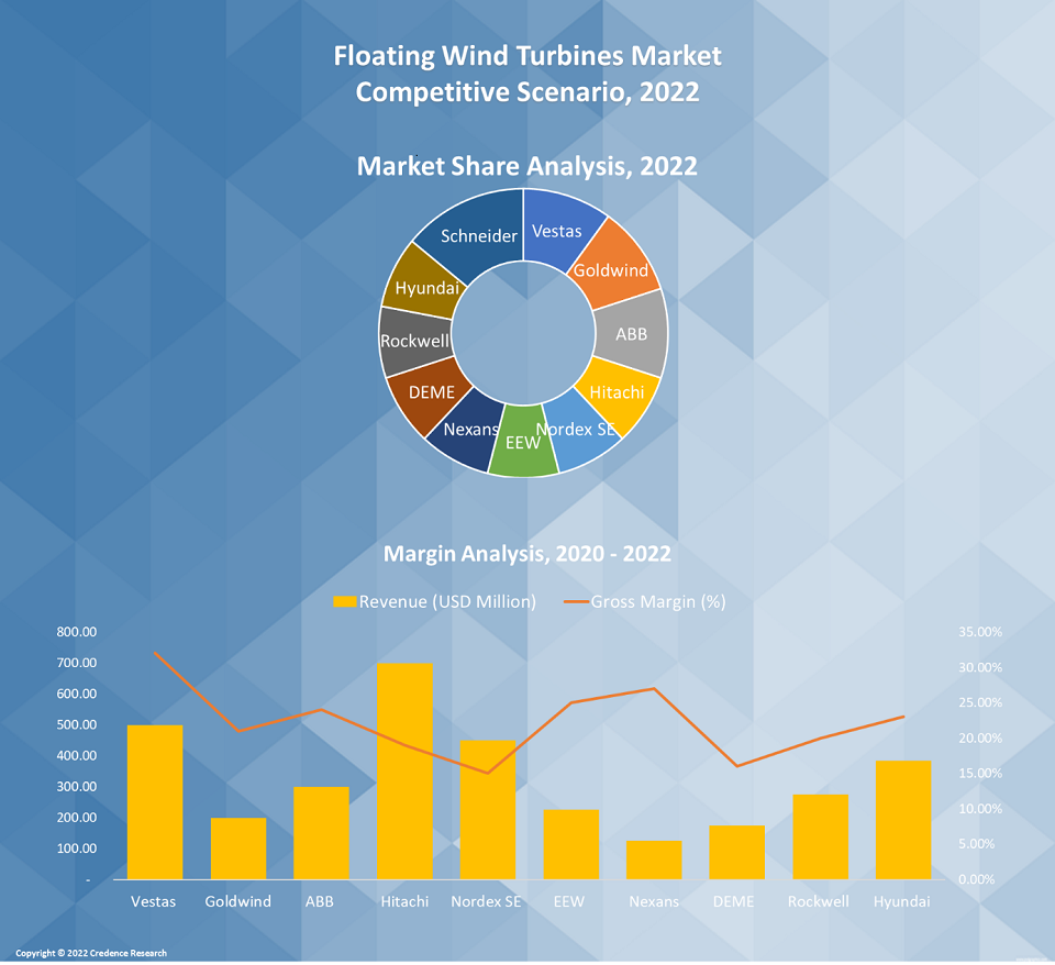 Floating Wind Turbines Market