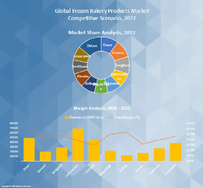 Frozen Bakery Products market 