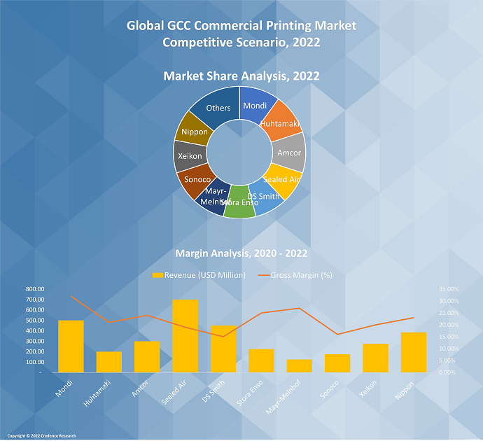 GCC commercial printing Market