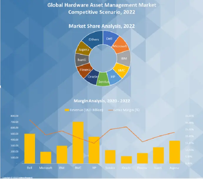 Hardware Asset Management Market