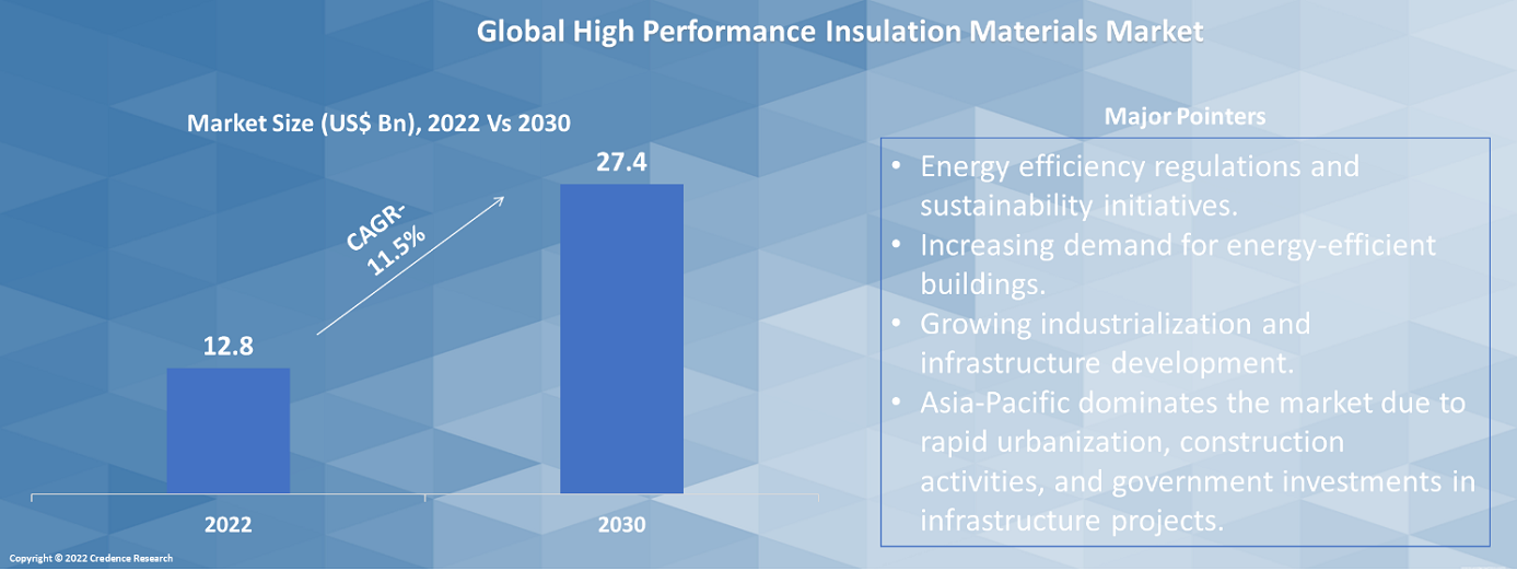 High Performance Insulation Materials Market