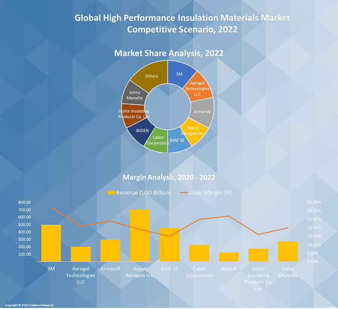 High Performance Insulation Materials Market