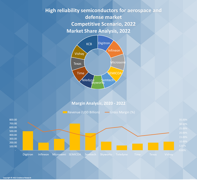 High-reliability Semiconductors for the Aerospace and defense market