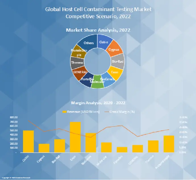 Host Cell Contaminant Testing market