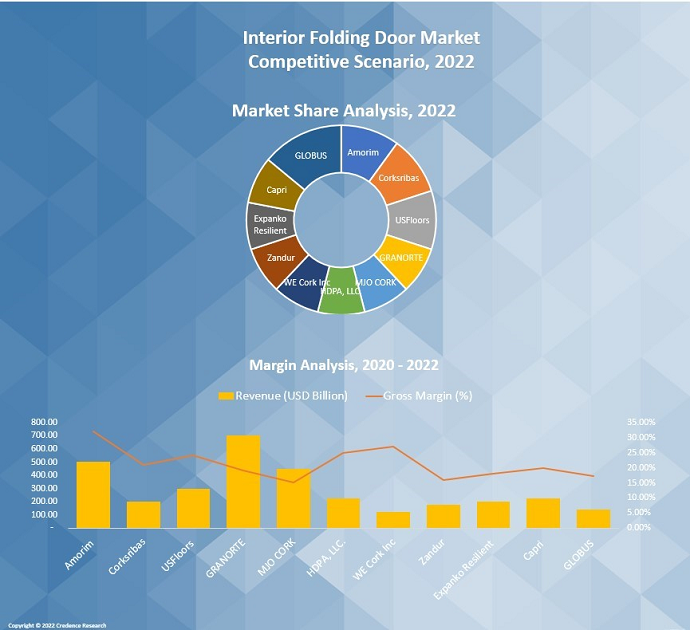 Interior Folding Door Market