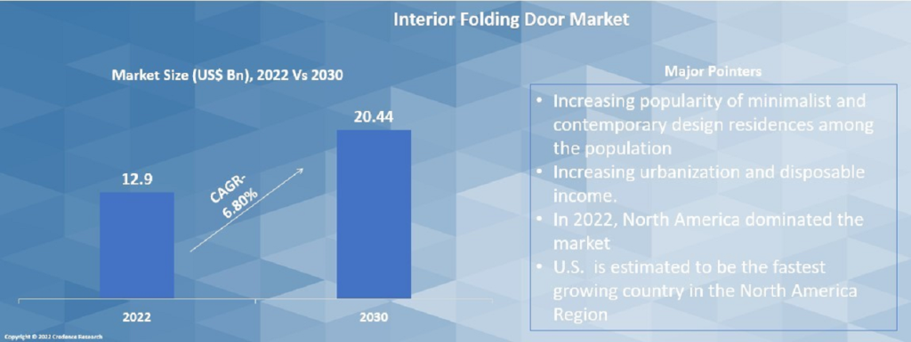 Interior Folding Door Market Pointers