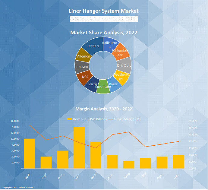 Liner Hanger System Market