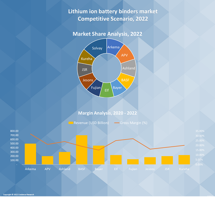 Lithium-Ion Battery Binders Market