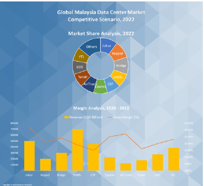 Malaysia Data Centre Market