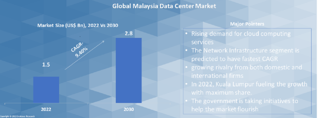 Malaysia Data Centre Market pointers