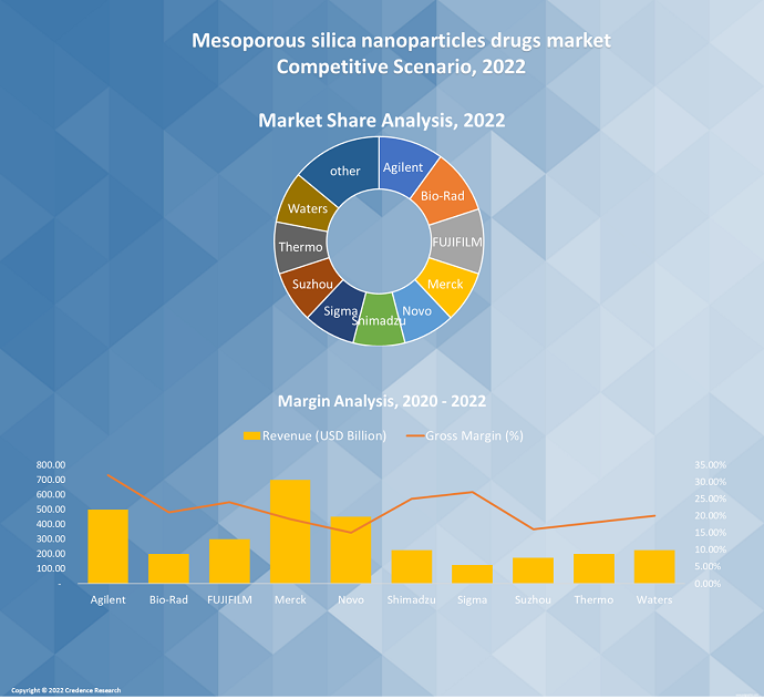 Mesoporous silica nanoparticles drugs Market