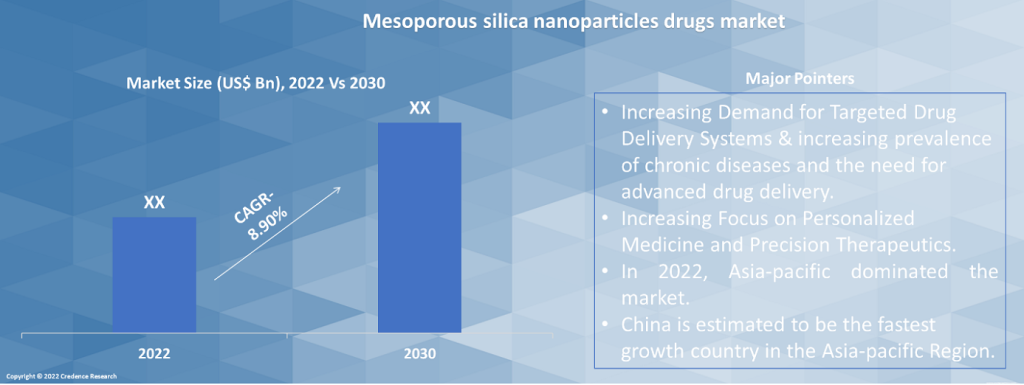 Mesoporous silica nanoparticles drugs Market Pointers