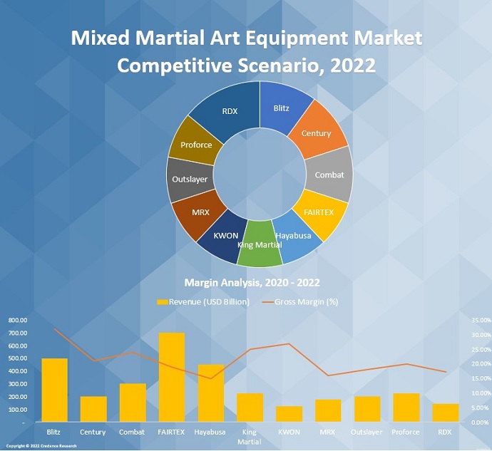 Mixed Martial Art Equipment Market