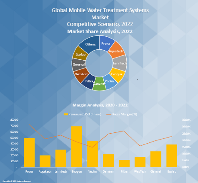 Mobile Water Treatment Systems Market