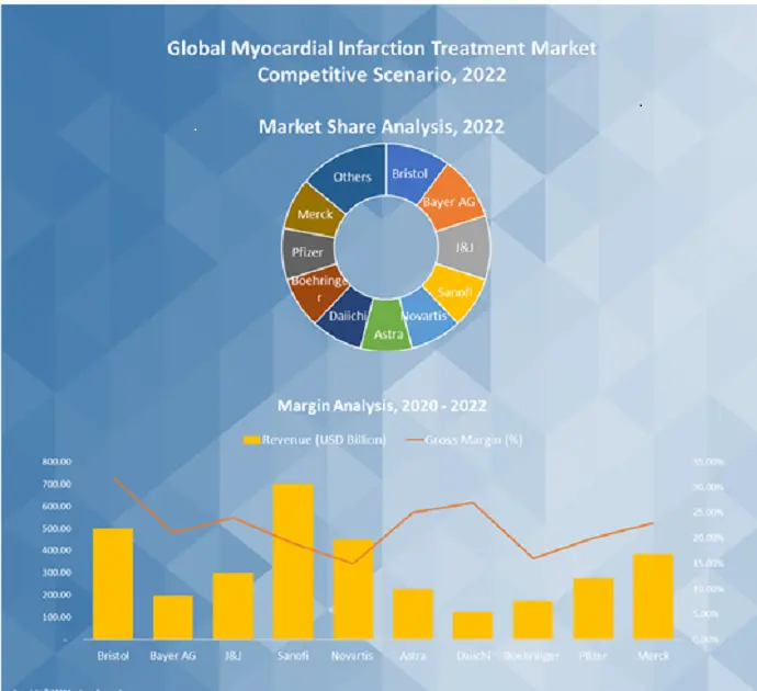 Myocardial Infarction Treatment Market