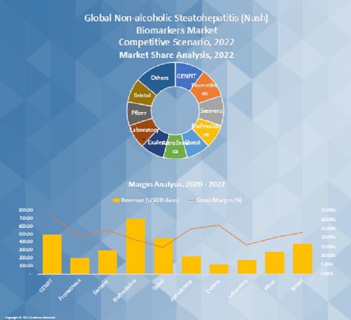 Non-Alcoholic Steatohepatitis (Nash) Biomarkers Market