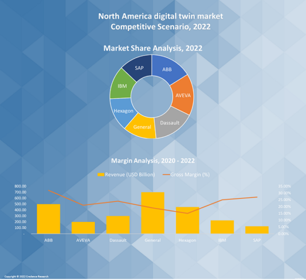 North America Digital Twin Market By Share, Size and Growth 2030