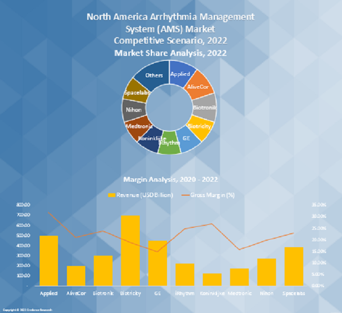 North American Arrhythmia Management System (AMS) Market